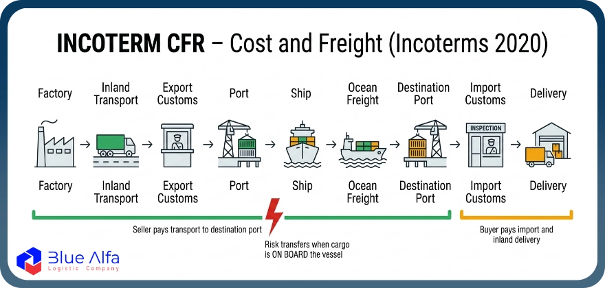 اینکوترمز CFR