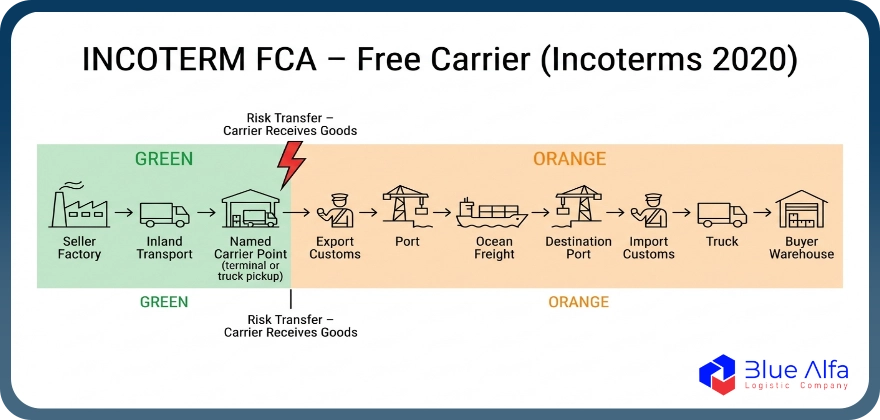 اینکوترمز FCA
